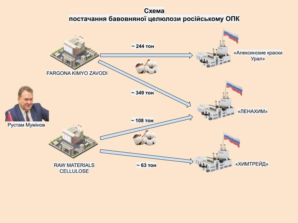 схема поставки целюлози з Узбекистану в РФ